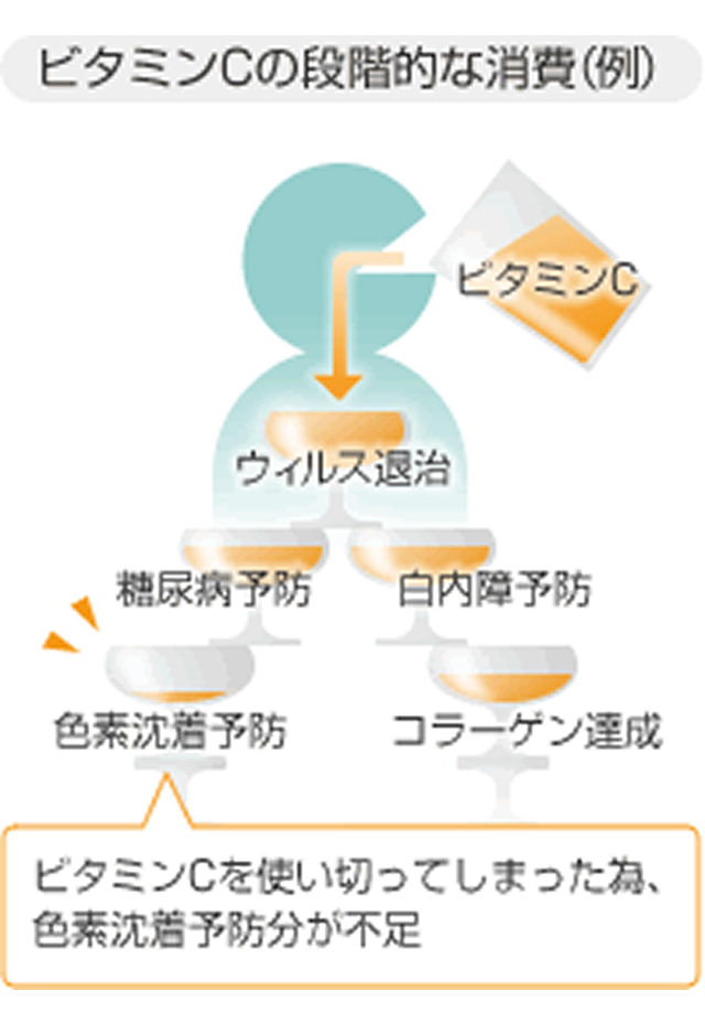 ビタミンCの段階的な消費を表した図。例)ビタミンCを使い切った為、色素沈着予防分が不足